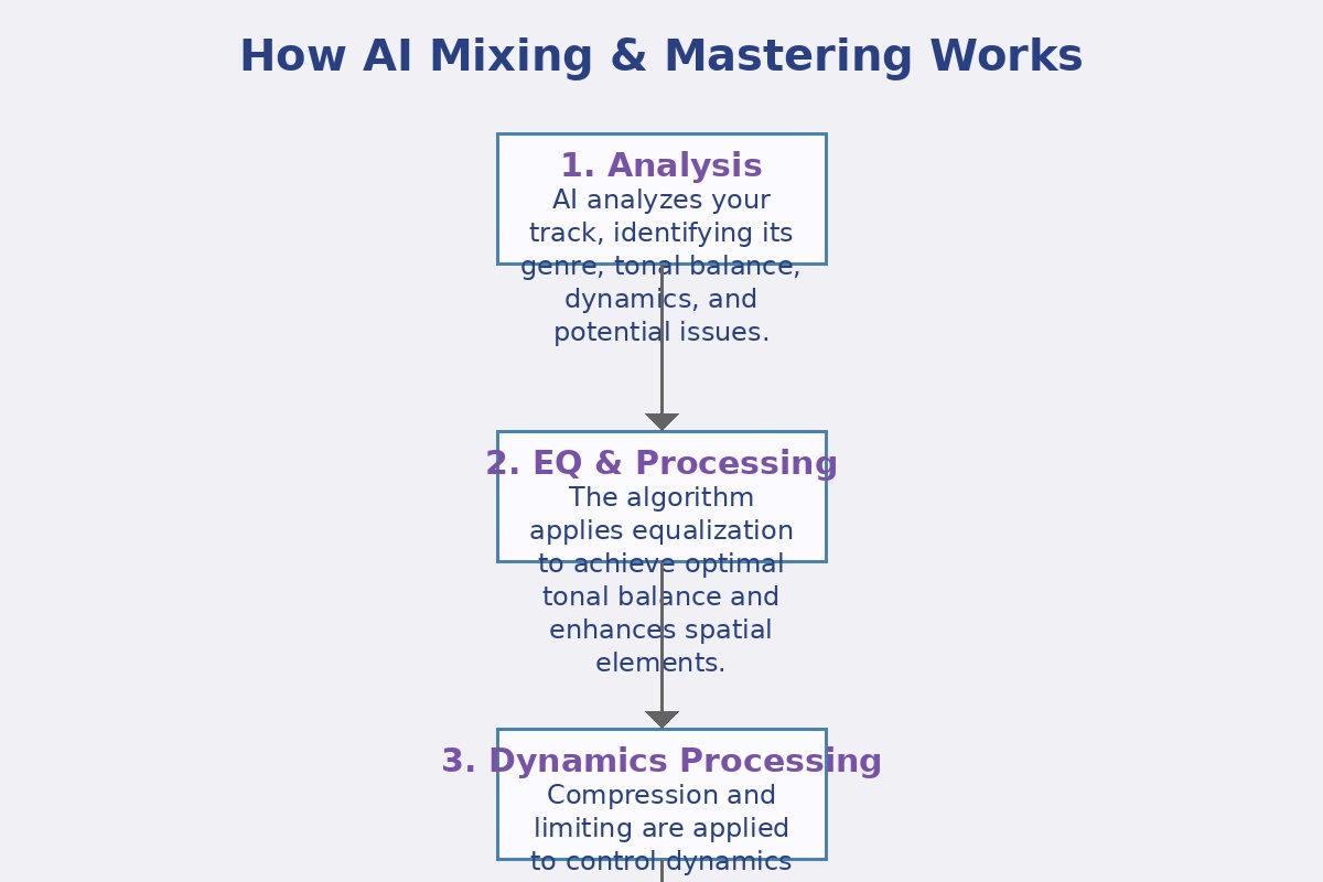 How AI Mixing & Mastering Works