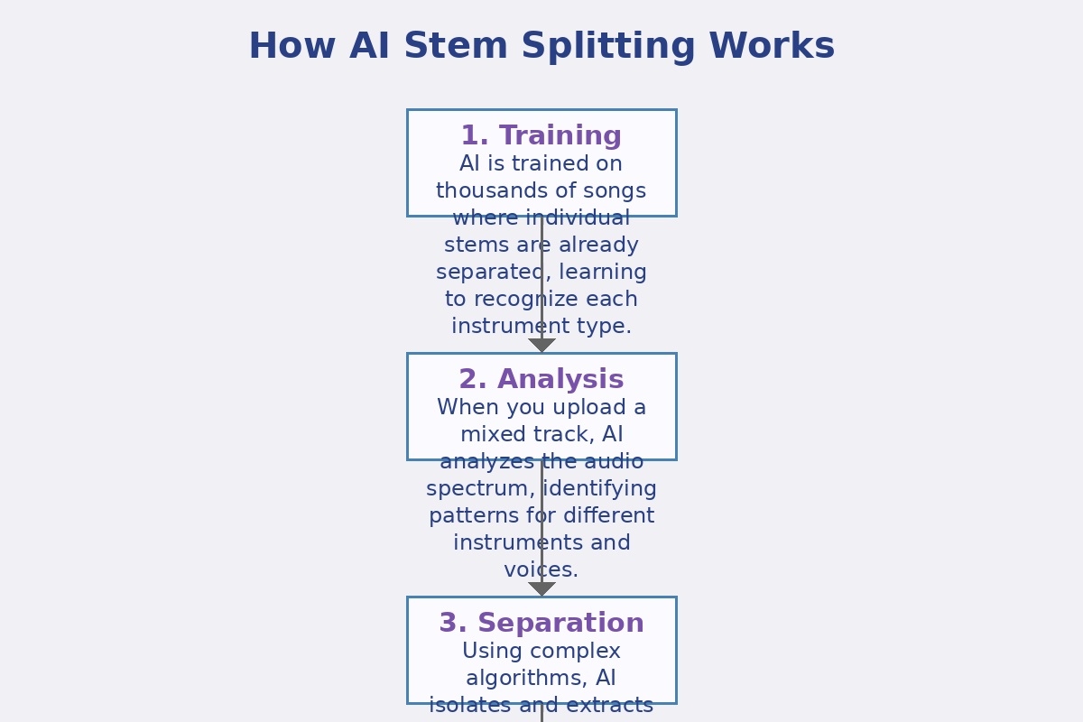 How AI Stem Splitting Works